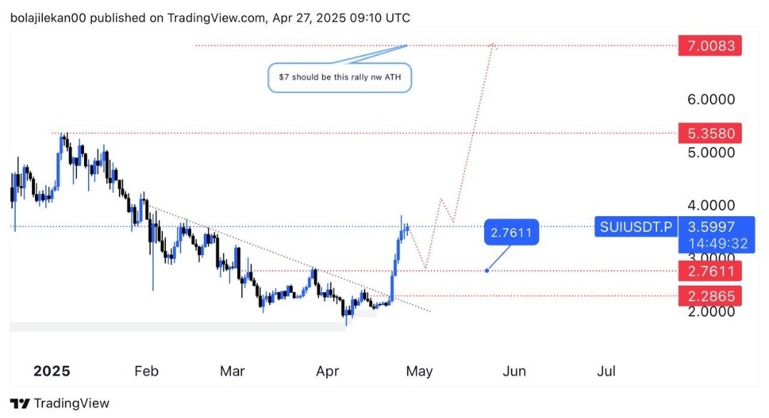 Discopari2's tweet photo. 🔥 $SUI IS ON 🔥
The $Solana of this cycle? 🚀
Unbelievable surge! 🤯
Bullish on #SUI! 💸
Don't sleep on this one! 😎
Join the #SUIArmy and HODL! 👊 #Crypto #Blockchain #DYOR #Solana #Sol #Sui https://t.co/u8RITQnLPF