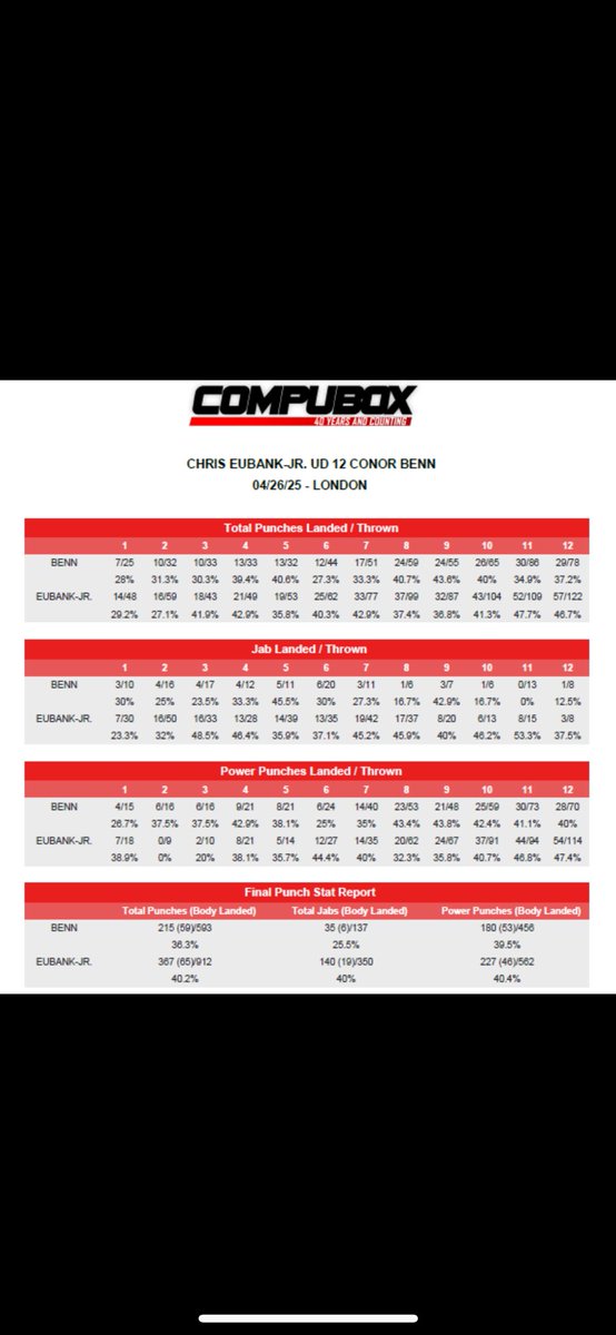 Will Mellor (@mellor76) on Twitter photo For anyone thinking Benn should have won or it should have been closer,
<a href="/ChrisEubankJr/">Chris Eubank Jr</a> landed more punches in every round!! 😳
#EubankJrBenn For anyone thinking Benn should have won or it should have been closer,
<a href="/ChrisEubankJr/">Chris Eubank Jr</a> landed more punches in every round!! 😳
#EubankJrBenn