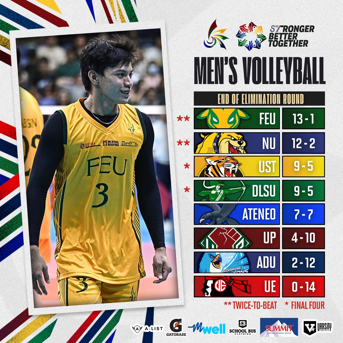 uaap_official's tweet photo. Here are the final team standings for the #UAAPSeason87 Men's and Women's Volleyball Tournament at the end of the elimination round!
The DLSU and UST will battle for the No. 2 seed on Wednesday, 2:00 PM, at the SM Mall of Asia Arena.
#StrongerBetterTogether https://t.co/9JNyOEsyHu