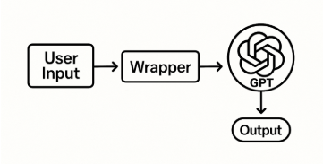NumberRunnr's tweet image. What are GPT wrappers?

GPT wrappers act like a translator between you and the AI

It reshapes your input, adds special instructions, and fine tunes the AI’s output

All without altering the underlying model

Think of it as building a custom app on top of GPT’s brain