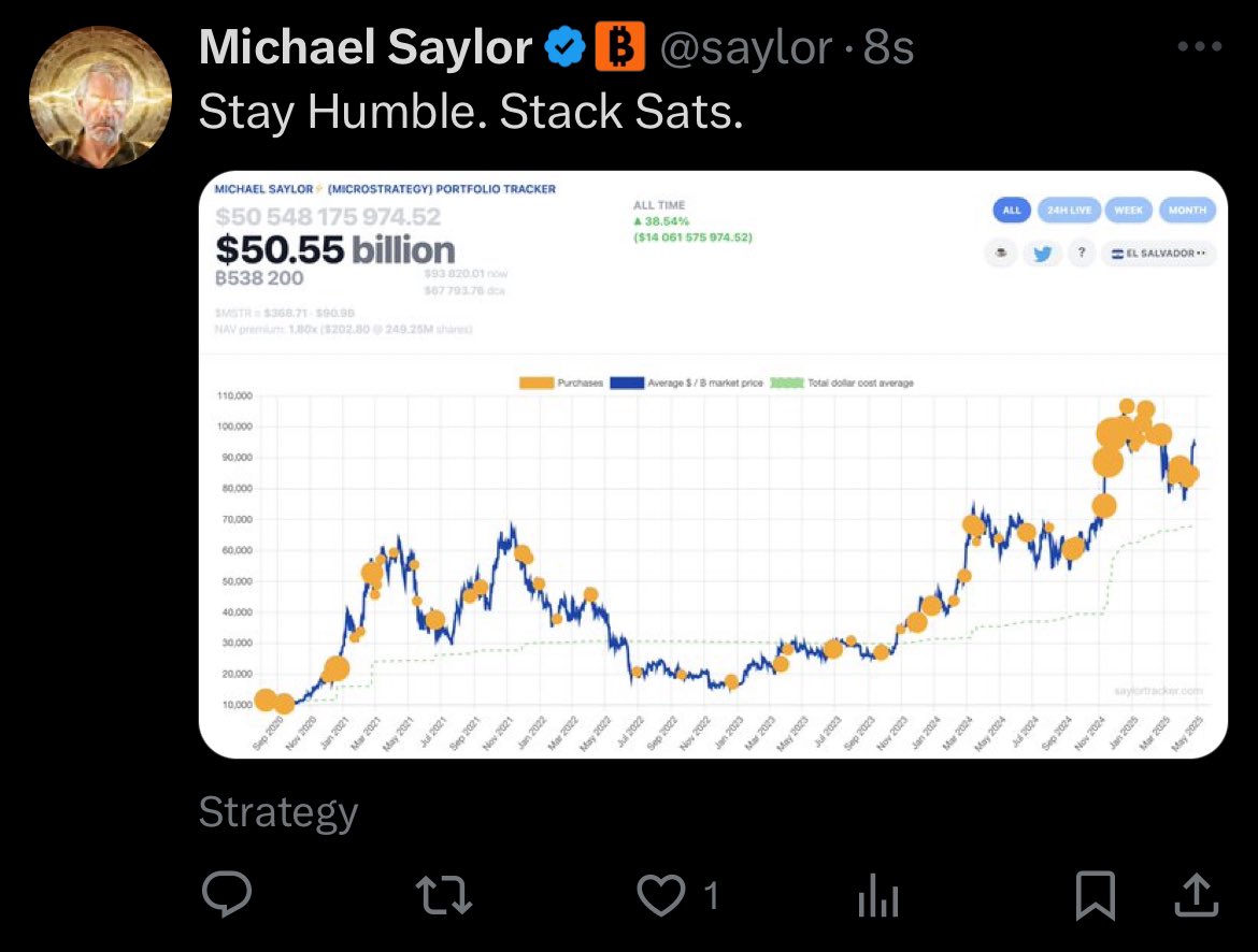 MICHEAL SAYLOR JUST ANNOUNCED TO BUY MORE #BITCOIN TOMORROW 

HERE WE GO 🚀