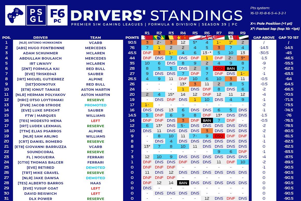 Adam Schummer (@adam_schummer) on Twitter photo PSGL F6 Recap
Shit season didn't practice at all as next season is new game. Still very unlucky with being taken out at Silverstone and then technical problem in Bahrain. Could have contended for the championship but what happened happened.
<a href="/Team_IRT/">International Racing Team</a> PSGL F6 Recap
Shit season didn't practice at all as next season is new game. Still very unlucky with being taken out at Silverstone and then technical problem in Bahrain. Could have contended for the championship but what happened happened.
<a href="/Team_IRT/">International Racing Team</a>