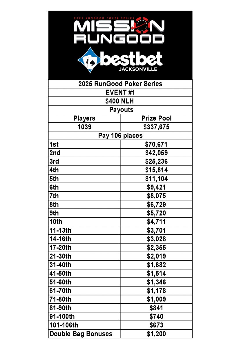 Day 2 of Event 1 of the Mission RunGood Poker Series kicks off today at noon at bestbet Jacksonville.