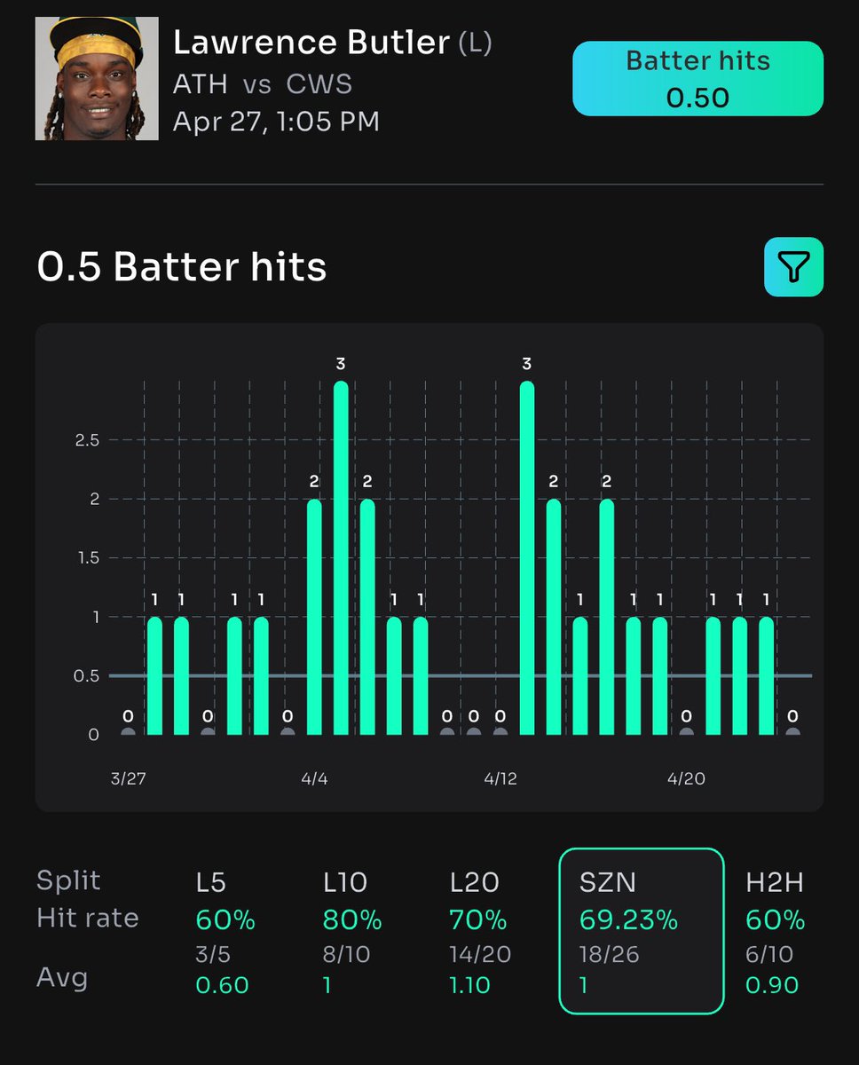 DailyFreePlays's tweet photo. ⚾️ Lawrence Butler OVER .50 hits? Bet on it!
🚀 Smashing the diamond with @propsbotai 📈
Join the winning streak! 💰
#SportsBetting #MLBPicks #BetSmart
#PropsBotAI #BaseballBets #FollowTheWinners
🔗 https://t.co/omS4yy4MgP https://t.co/CwlTl6AI4x