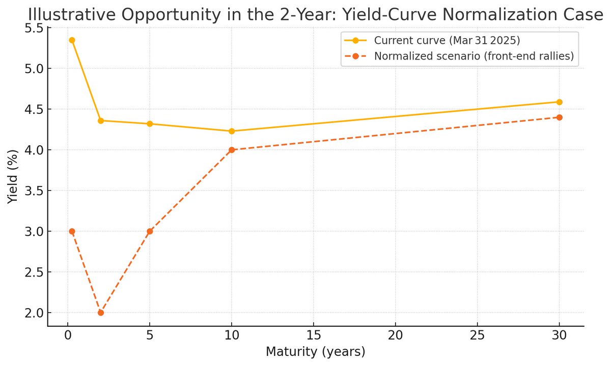 “snap-back” room in the 2-year sector?? if over the next 24 months, the curve were to renormalize by:

A front-end rally (Fed cuts, deflationary shock, or recession)

Long-end staying broadly anchored or even cheapening a touch on persistent-inflation risk

#treasuries #trading