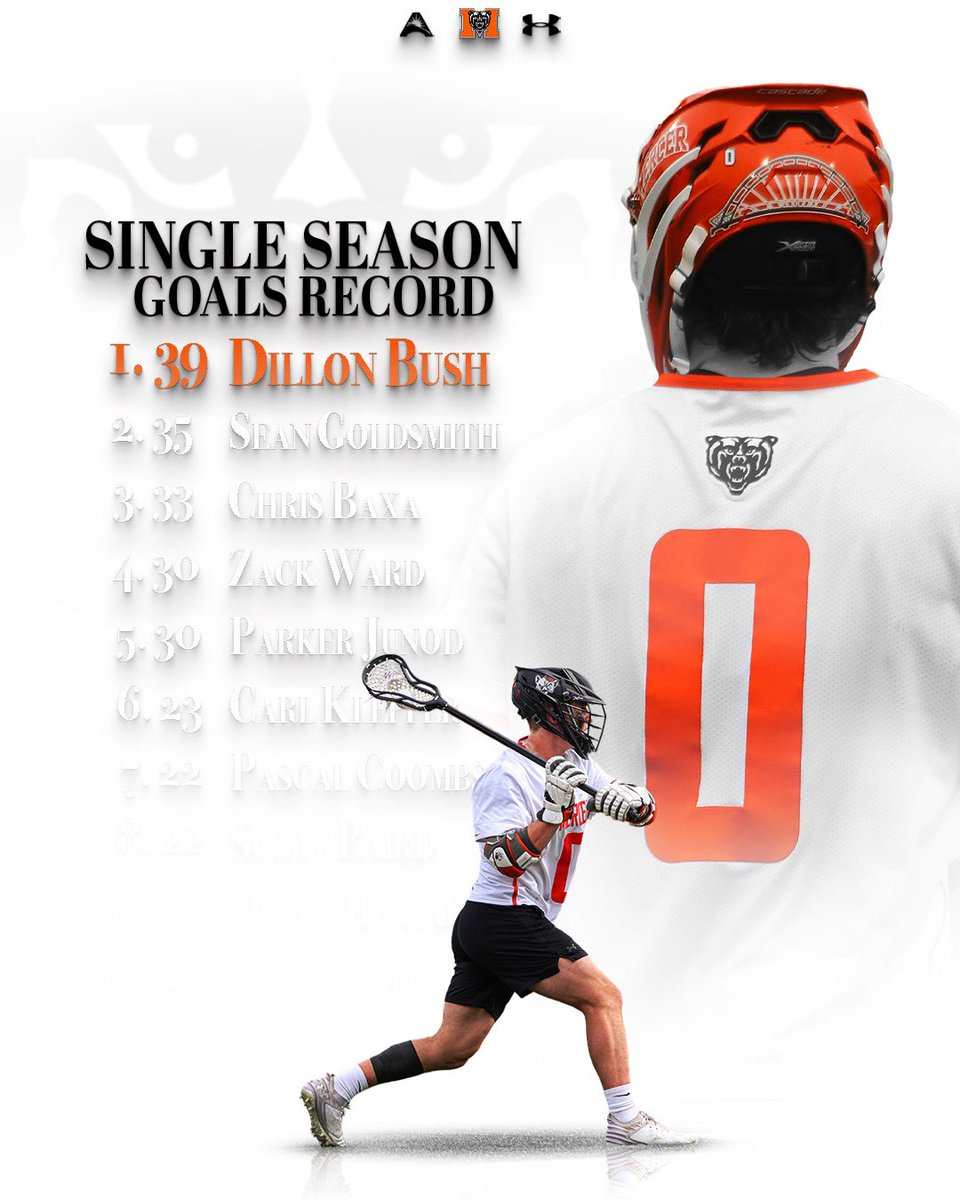 Writing his name in the record books✍️

Dillon Bush breaks the single-season goals record with 39 goals on the season!

#RoarTogether | #Good