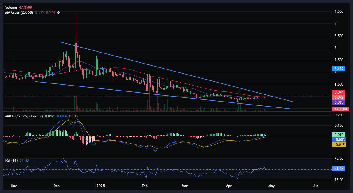 1ehmass's tweet image. $GAL Consolidating and Working up to a Breakout Wedge #CryptoSignal #dailysignal #CryptoTrading  
Volume is increasing :P Lets go!