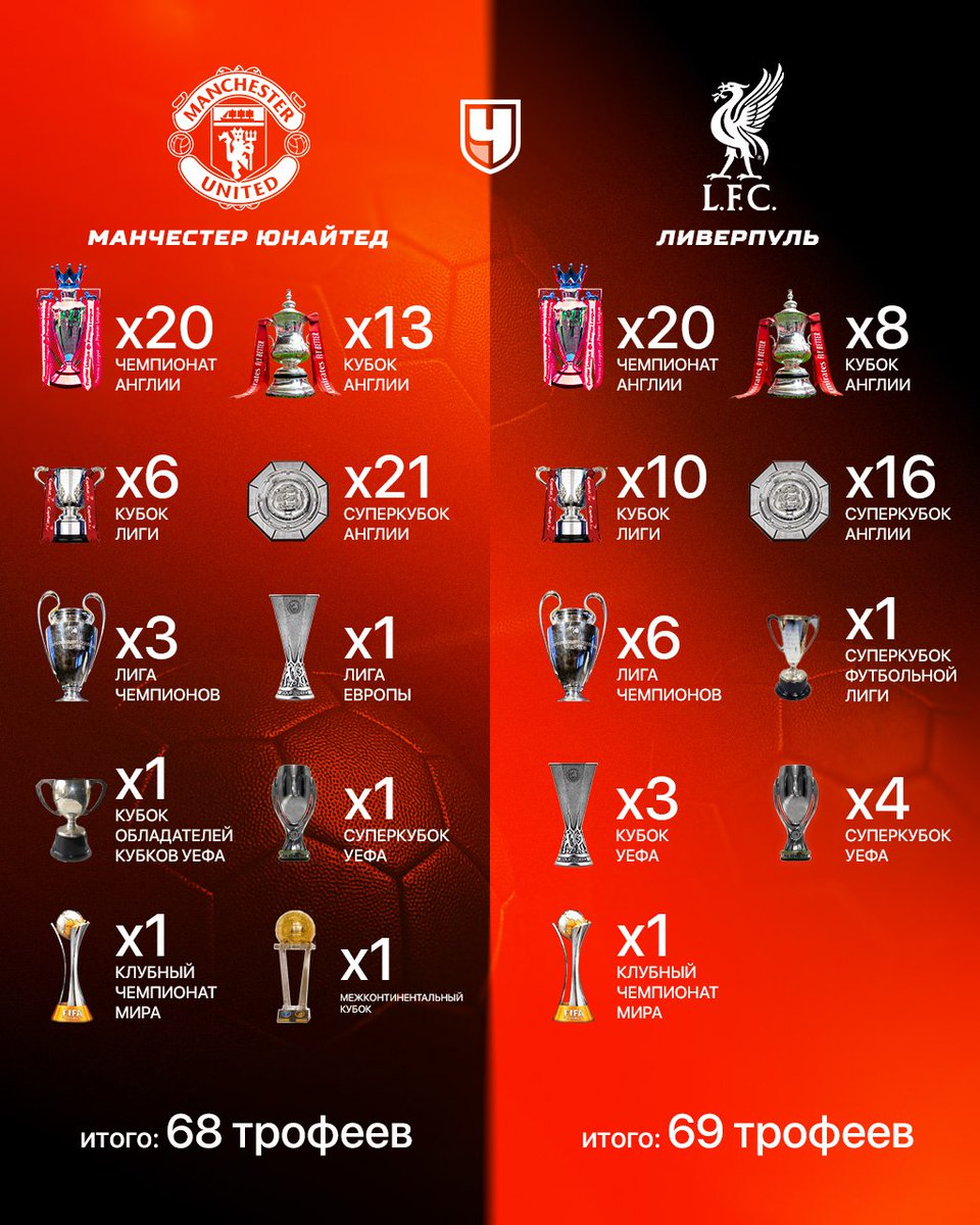 proepl's tweet image. «ЛИВЕРПУЛЬ» — САМАЯ ТИТУЛОВАННАЯ КОМАНДА АНГЛИИ 👏

После нынешнего успеха в АПЛ мерсисайдцы обогнали «МЮ» по количеству всех трофеев — 69 против 68  (подробнее на нашей инфографике 👆)