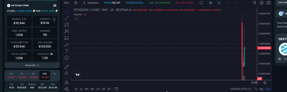 0xGeekZor's tweet image. Yo, listen up! Somethin’ big is movin’ fast!  

mc: 41.47K  
liq: 21.24K  
circ sup: 1.2M  
pair: $STUDIOAI/SOL  

Token: 6JBmnxSGuDMencVvHPY4f2EhS6Sc5R3ExFDEKw6Fbonk  

#CryptoHype #STUDIOAI