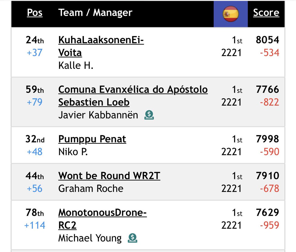 Fantasy WRC (@fantasy_wrc) on Twitter photo The #FantasyWRC scores for 🇪🇸 Rally Islas Canarias have been updated for both the WRC and WRC2 competitions.
Top scorers from these Rally’s below 👇👏 The #FantasyWRC scores for 🇪🇸 Rally Islas Canarias have been updated for both the WRC and WRC2 competitions.
Top scorers from these Rally’s below 👇👏