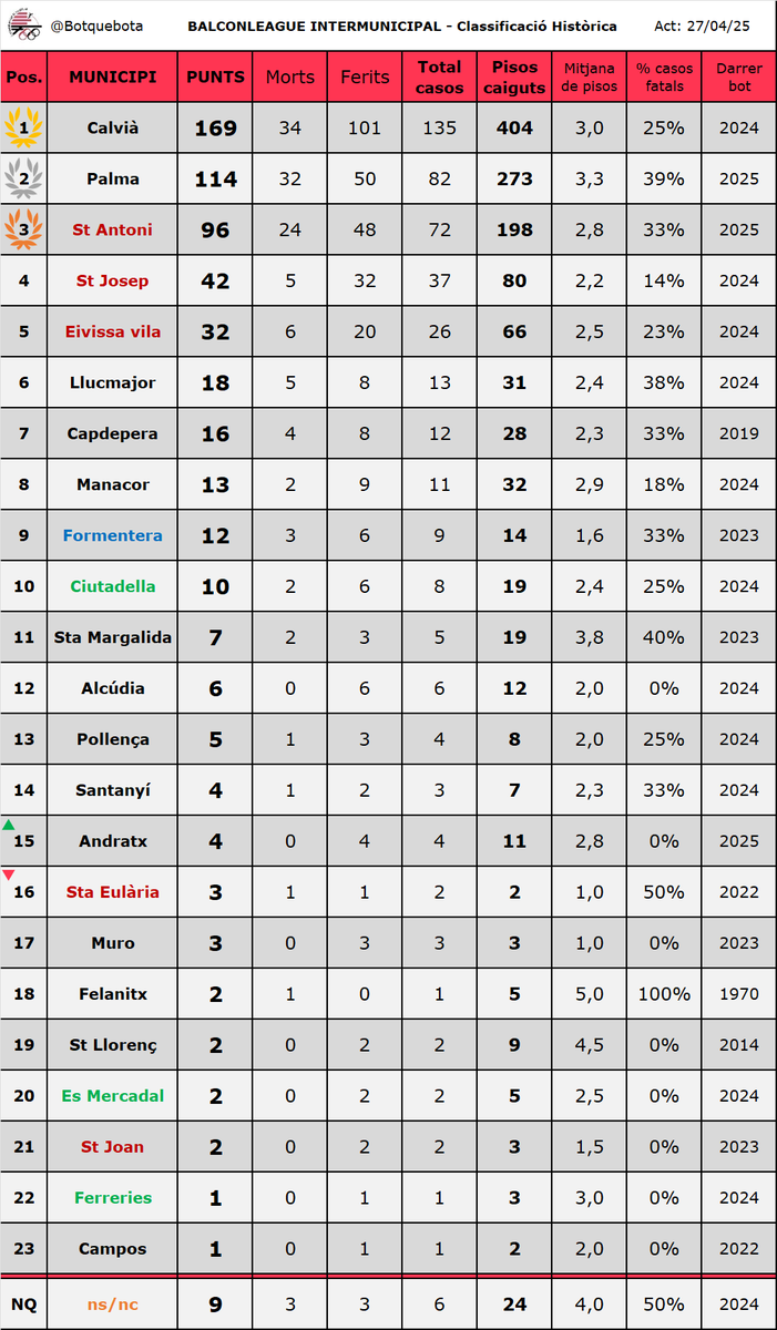 Federació Balear de Balconing tweet media