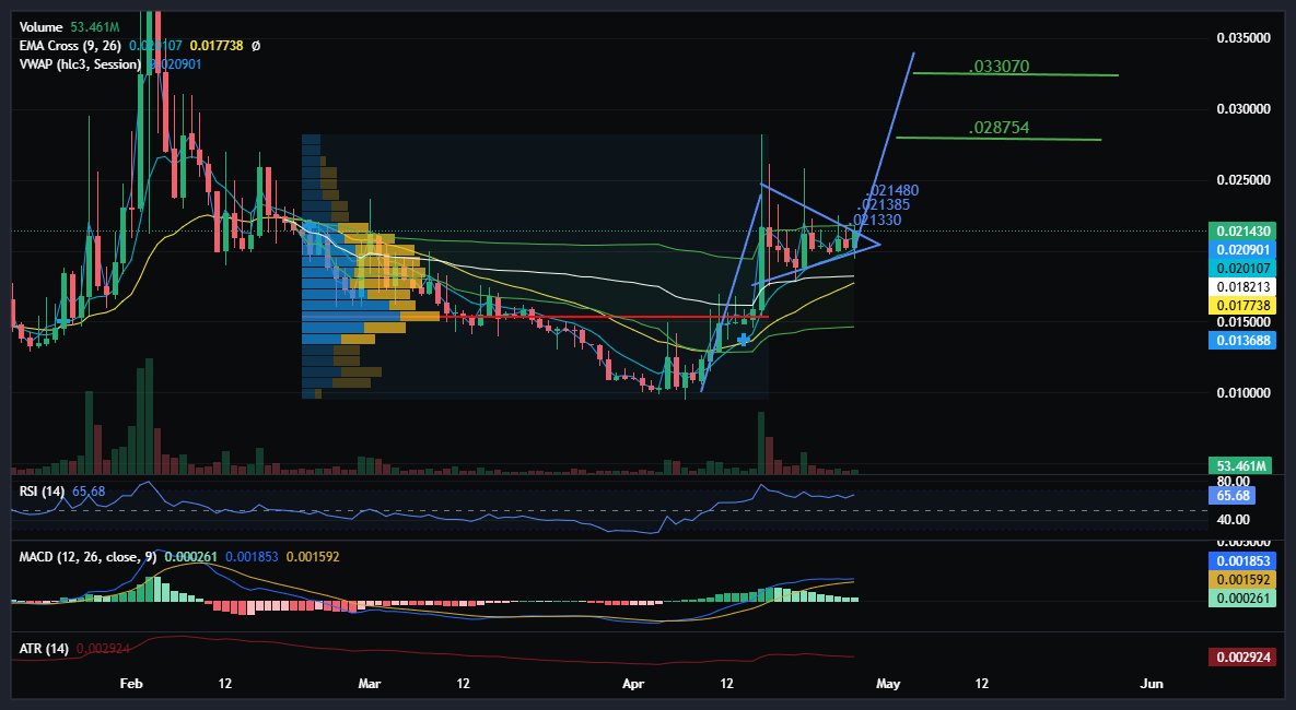 1ehmass's tweet image. $GAL Are we looking at a Pennant Breakout possibility ?
Labeled TP zones for me if it breaks, Lets go! #CryptoTrading #CryptoPump #AltcoinSeason