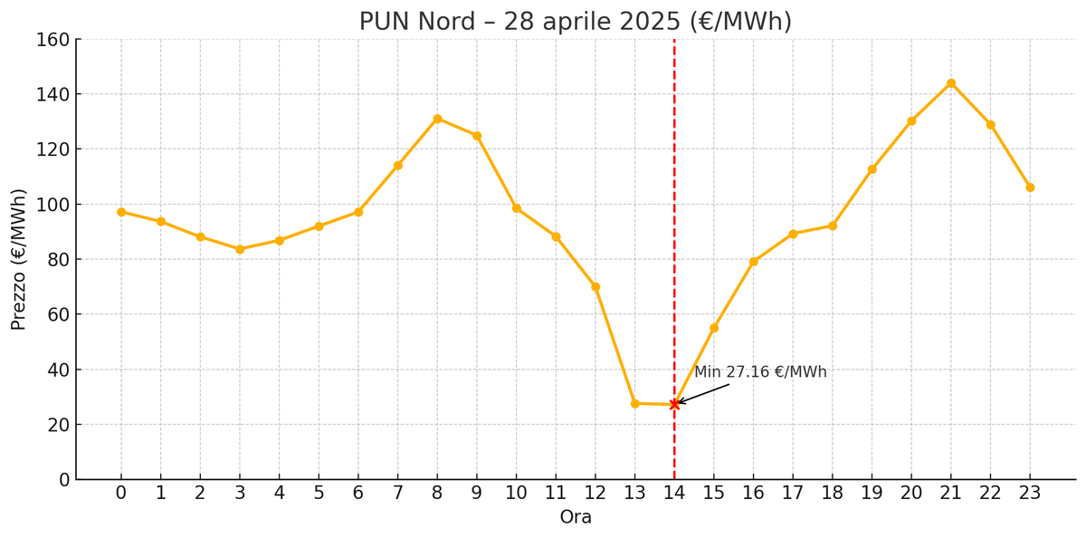 DenisSalvadori1's tweet image. #duckcurve #duckcurveitalia – April 28th, 2025
Tomorrow, industry ramps up again.
Max price €143.96/MWh at 9 PM
Min price €27.16/MWh at 2 PM, driven by solar.