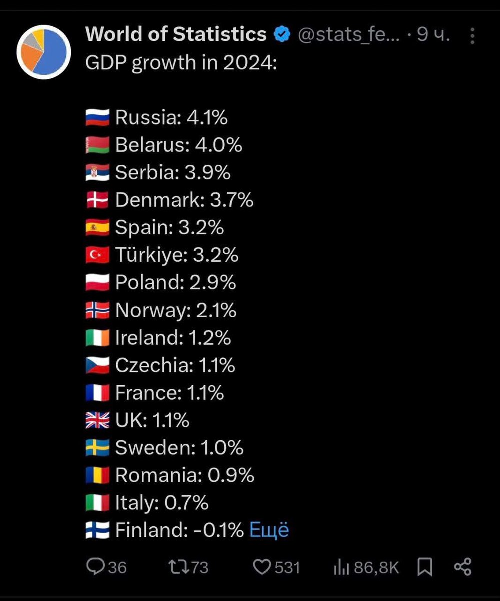 Belarus MFA 🇧🇾 (@belarusmfa) on Twitter photo GDP growth in 2024 according to the IMF. 
Does anyone else doubt that sanctions are just an unfair form of competition with a strong rival? GDP growth in 2024 according to the IMF. 
Does anyone else doubt that sanctions are just an unfair form of competition with a strong rival?