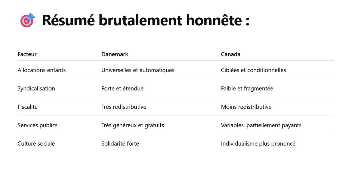 Taux de pauvreté infantile : le Danemark est #1, Canada 17e.
J'ai demandé à #ChatGPT pourquoi le Danemark faisait mieux que le Canada: