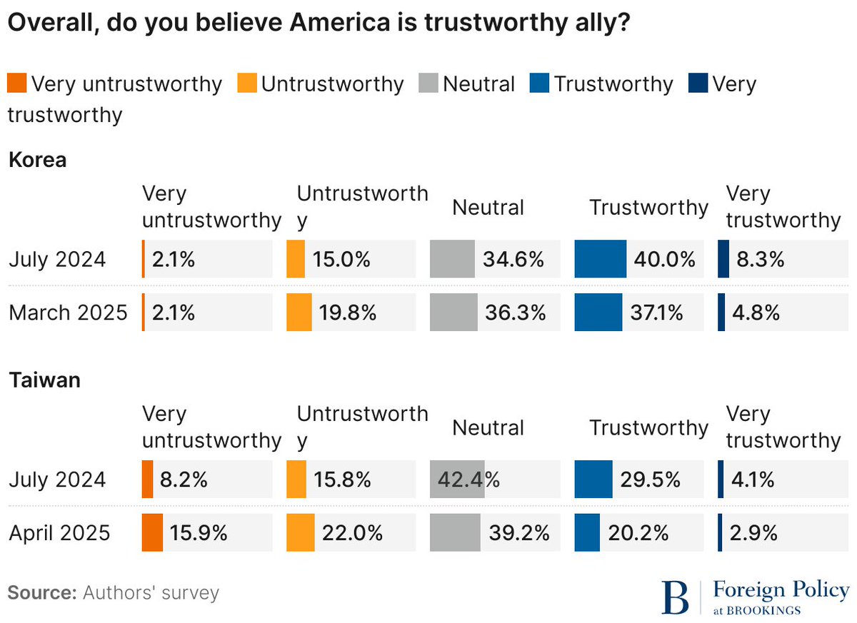 Brookings Foreign Policy (@brookingsfp) on Twitter photo Both Taiwanese and South Korean citizens believe that the U.S. is less trustworthy now than a year ago.
As part of our Taiwan-U.S. Quarterly Analysis series, <a href="/lnachman32/">Lev Nachman</a>, <a href="/hannahjunekim/">Hannah June Kim</a>, and <a href="/poscwty/">Wei-Ting Yen</a> analyze new polling data.
Read all key findings: brook.gs/4jP9L0l Both Taiwanese and South Korean citizens believe that the U.S. is less trustworthy now than a year ago.
As part of our Taiwan-U.S. Quarterly Analysis series, <a href="/lnachman32/">Lev Nachman</a>, <a href="/hannahjunekim/">Hannah June Kim</a>, and <a href="/poscwty/">Wei-Ting Yen</a> analyze new polling data.
Read all key findings: brook.gs/4jP9L0l