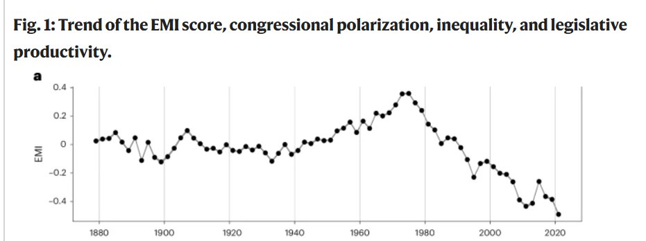 jayhancock1's tweet image. The decline of evidence-based debate in Congress and the rise of member showboating corresponds almost exactly to the installation of C-SPAN TV cameras in the House. (1979). nature.com/articles/s4156…