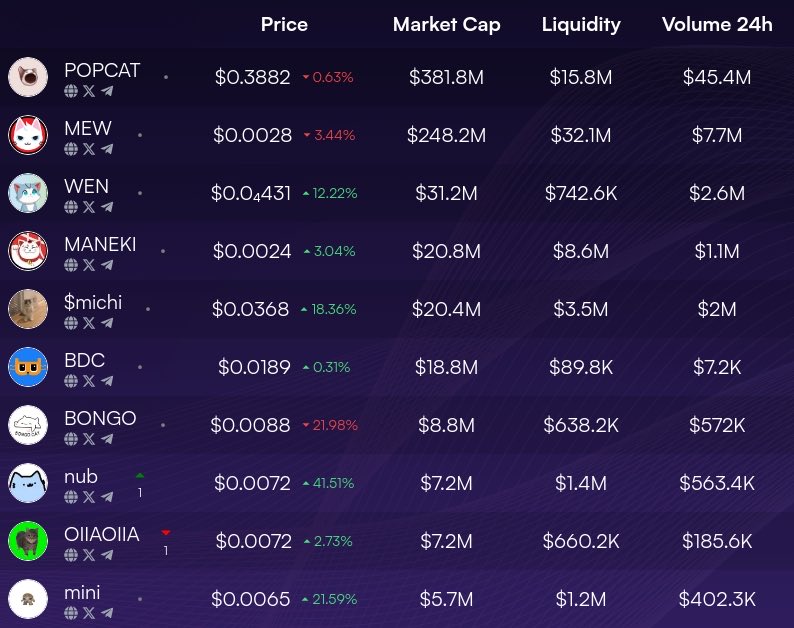SolReplyGuy's tweet image. The Native On-Chain Cat Family.

The next bull run will take them to new ATHs..

#popcat $mew $wen $mini $maneki $michi $bdc $nub $bongo #OIIAOIIA