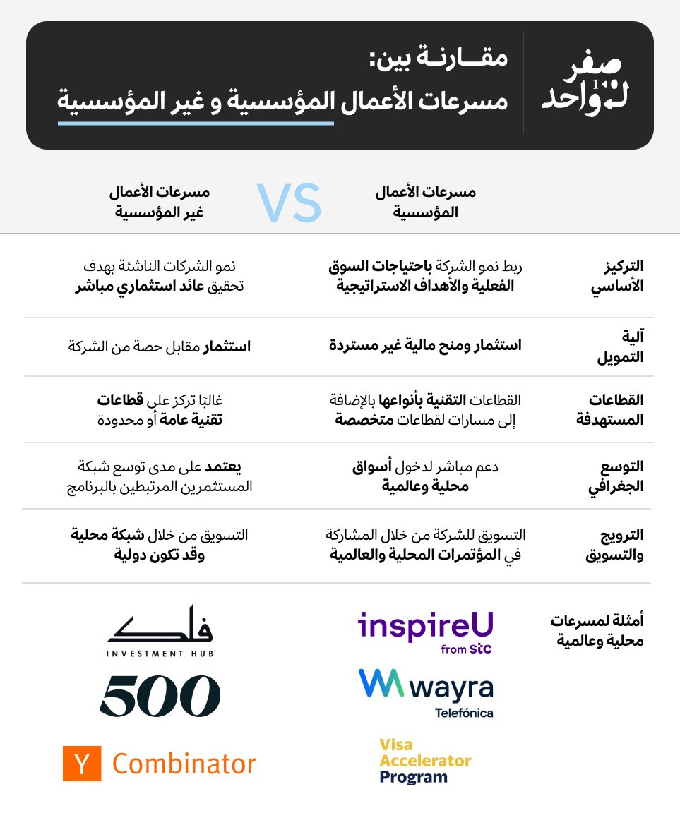 مؤسس وتفكر بالانضمام لمسرعة أعمال؟

قبل التقديم تعرّف على الفروقات بين:

- مسرعة الأعمال المؤسسية

- مسرعة الأعمال غير المؤسسية

هنا نبذة عنها: