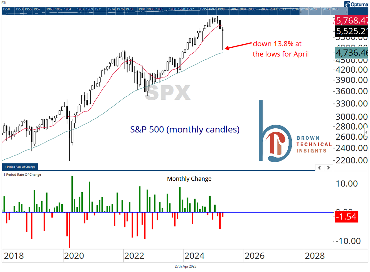 scottcharts's tweet photo. After being down more than 13% at one point, the S&amp;P 500 is down just 1.54% in April.

If it can turn it positive, it will be the largest monthly reversal (to end positive) ever. 

The prior record? March 2009, which saw the index down 9.3% before ending the month higher by 8.5% https://t.co/Mn4pWlZCOj