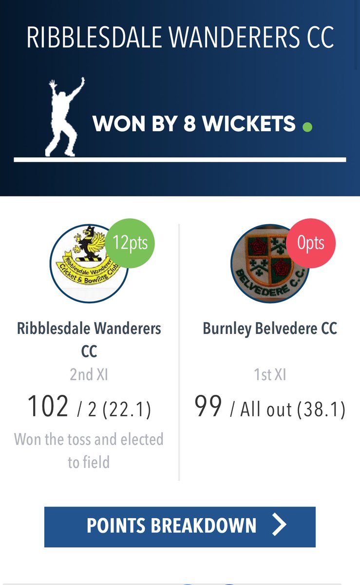 ribbwanderers's tweet photo. 🏏 Todays Result 🏏

A fantastic victory for the Ribblesdale 2nd today against Burnley Belvedere's 
Ribblesdale dismissing Burnley Belvedere for just 99 in 38.1 overs. In reply, Ribblesdale chased down the target with ease, finishing on 102-2 with a whopping 22.5 overs to spare. https://t.co/xdmFkLa0Nz