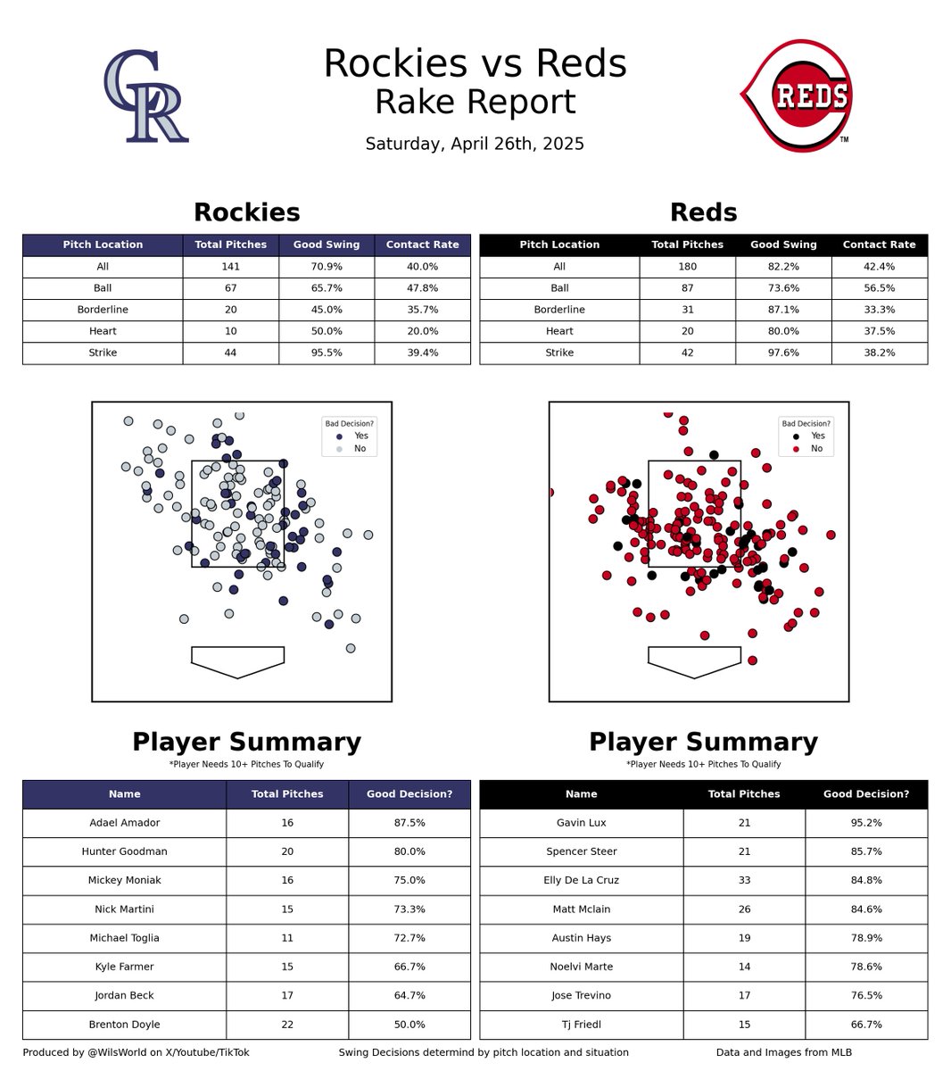 MLBRakeReport's tweet photo. #Rockies vs. #Reds Rake Report 04/26/25:

Rockies Good Swing Decision?: 70.9% 🟥
Reds Good Swing Decision?: 82.2% 🟩

#COL #Rockies #CIN #ATOBTTR https://t.co/qpicctpVV9