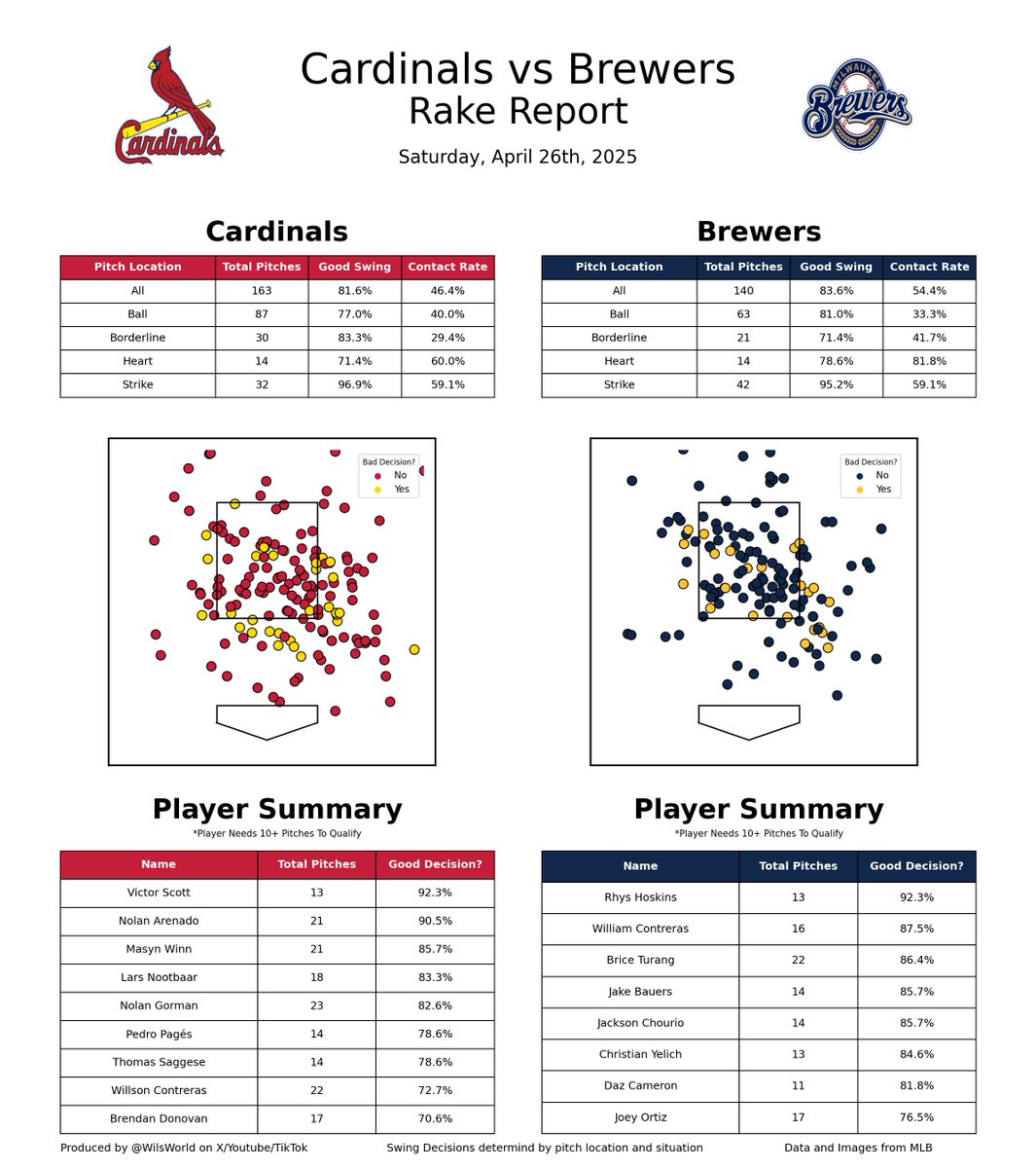 MLBRakeReport's tweet photo. #Cardinals vs. #Brewers Rake Report 04/26/25:

Cardinals Good Swing Decision?: 81.6% 🟩
Brewers Good Swing Decision?: 83.6% 🟩

#STL #ForTheLou #MIL #ThisIsMyCrew https://t.co/t5us6e82kH