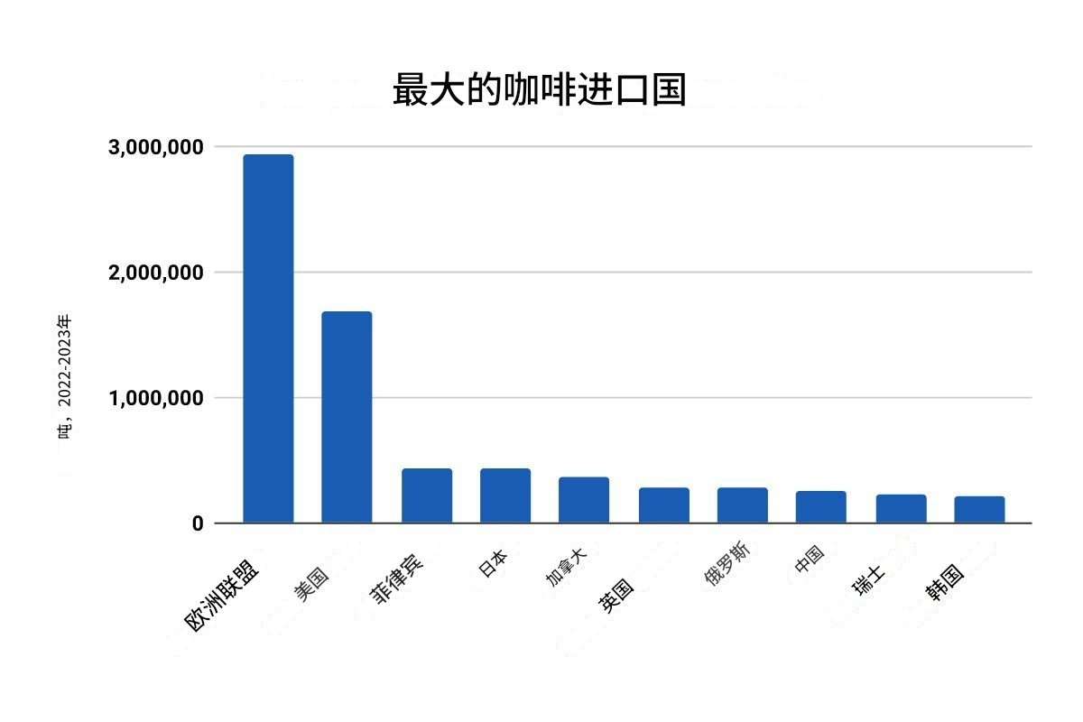 20 世纪 70 年代，日本讨厌咖啡。

雀巢在广告、打折和促销上花了数百万美元，但失败了。

然后他们请了一位儿童心理学家。

接下来发生的事情，让日本成为了全球第四大咖啡进口国：🧵
