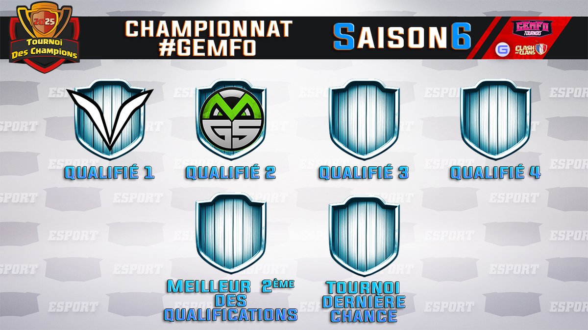 #GEmFo (@gemfo_) on Twitter photo 🏆 Félicitations à @MGSEsport 🏆
Ils remportent le 2ᵉ mois de qualification du #GEmFo et rejoignent la team <a href="/vatic_coc/">Vatic - Clash of Clans</a> pour la suite du tournoi !
Bravo à eux et bonne chance pour la suite de l’aventure aux autres équipes encore en lice 🔥
#GEmFo #ClashOfClans 🏆 Félicitations à @MGSEsport 🏆
Ils remportent le 2ᵉ mois de qualification du #GEmFo et rejoignent la team <a href="/vatic_coc/">Vatic - Clash of Clans</a> pour la suite du tournoi !
Bravo à eux et bonne chance pour la suite de l’aventure aux autres équipes encore en lice 🔥
#GEmFo #ClashOfClans