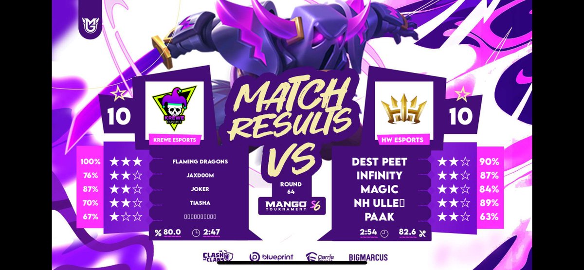 We secured wins in both our knockout matches this week in Mango Tournament and MLCW!
Proud of the team’s hard work and determination. Let's keep the momentum going!🔥

Mango Tournament RO64✅
MLCW Titan War League RO32✅

#CrownYourDestiny