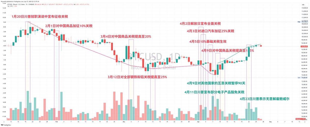 前两天就想做这张图了，一直没有时间，今天回到家总算是做好了，一张图通过时间点和 $BTC 的价格走势来看川普的关税事件，可以明显看到从1月20日开始 Bitcoin 的价格走势还是在高位，一直到川普宣布关税，并且开始执行的时候 BTC（包括美股）都是在下跌的。

最低点是 4月9日 早晨先宣布了对中国的