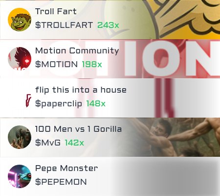 solana_gemz's tweet photo. 🚀 Top 5 trending coins on #solana in the last hour https://t.co/x6GTrhVa77 ⬅️ Join Tg
#TROLLFART $TROLLFART #MotionCommunity $MOTION #MOTION #flipthisintoahouse $paperclip #paperclip #100Menvs1Gorilla $MvG #MvG #PepeMonster $PEPEMON #PEPEMON https://t.co/M7OC8QE6R8