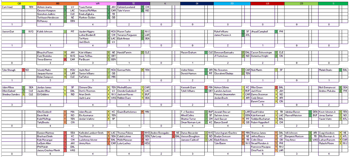 TomKislingbury's tweet photo. Pretty rough and ready rookie draft table for #FFIDP leagues. https://t.co/gJ5OBiuPnl