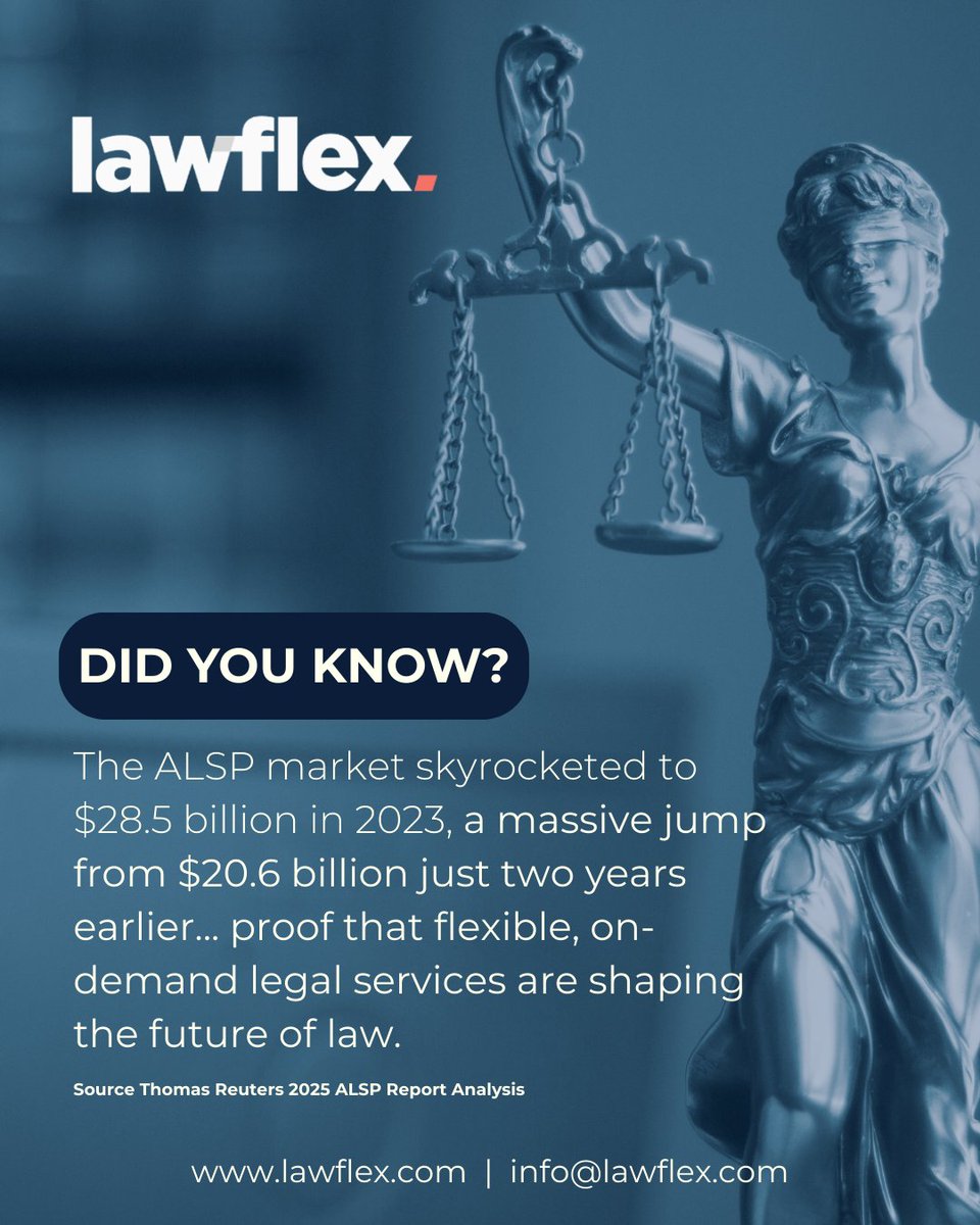 LawFlex1's tweet photo. ALSPs are now a $28.5B industry.

Legal’s future is flexible, fast, and on-demand.

That’s where LawFlex comes in.

📊 [ @thomsonreuters ALSP Report 2025]

🔗 https://t.co/QSpPop9vOc

#ALSP #FutureOfLaw #LawFlex https://t.co/DvljQKA8j2