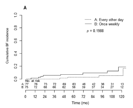Dr. Andrew Loblaw (@drandrewloblaw) on Twitter photo <a href="/weeloonong/">Wee Loon Ong</a> leads pub in <a href="/EurUrolOncol/">European Urology Oncology</a> for #PATRIOT (#SBRT weekly vs every other day treatment for favourable risk #prostatecancer )
No stat diff in bioc fail (mFU of 91mo)
Planning to combine with <a href="/ZilliThomas/">Thomas Zilli</a> #NOVALIS study (same design)
free link👉tinyurl.com/yyhd69c2 <a href="/weeloonong/">Wee Loon Ong</a> leads pub in <a href="/EurUrolOncol/">European Urology Oncology</a> for #PATRIOT (#SBRT weekly vs every other day treatment for favourable risk #prostatecancer )
No stat diff in bioc fail (mFU of 91mo)
Planning to combine with <a href="/ZilliThomas/">Thomas Zilli</a> #NOVALIS study (same design)
free link👉tinyurl.com/yyhd69c2