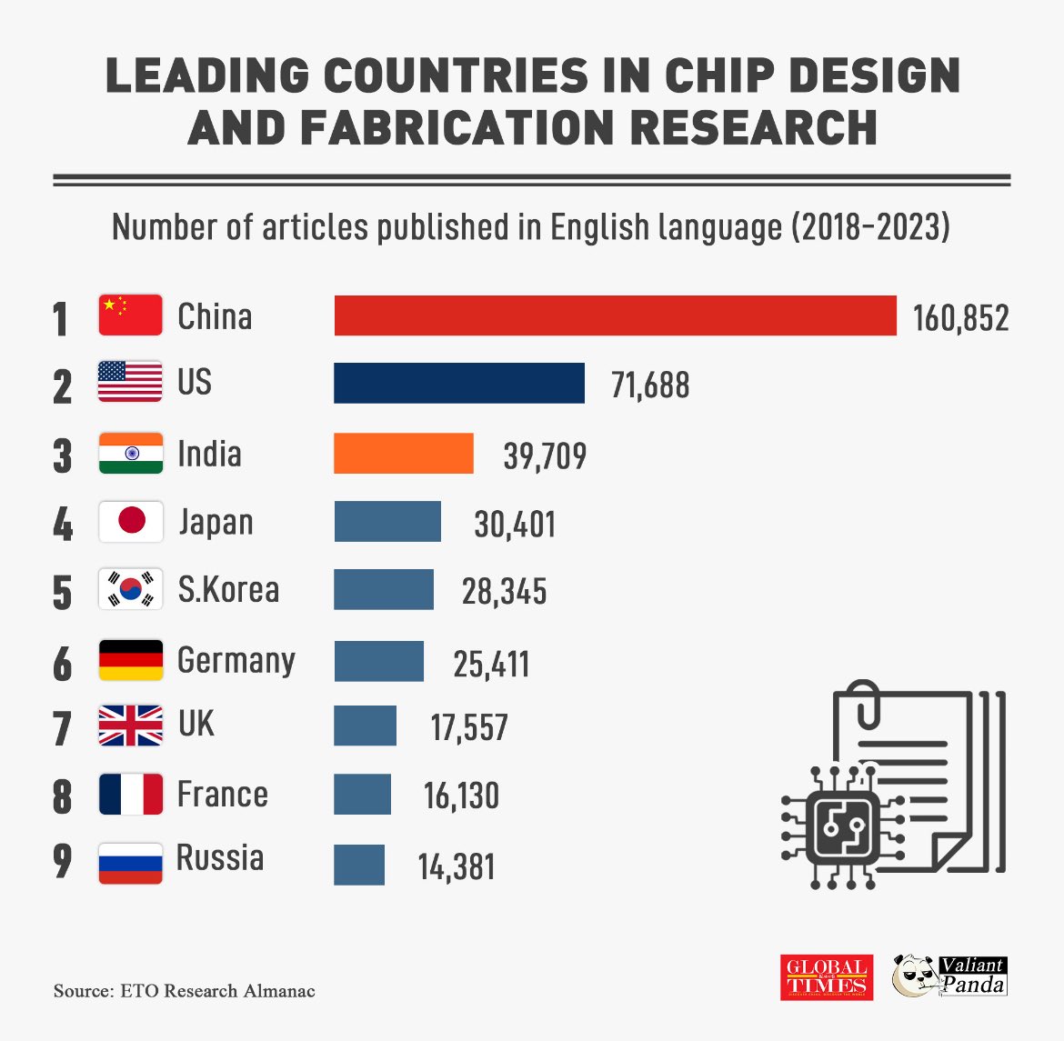 SinghVikalp's tweet image. India 🇮🇳 ranks 3rd globally in chip design and fabrication research, publishing 39,709 articles between 2018–2023. A key milestone as India strengthens its semiconductor capabilities. #ChipDesign #India