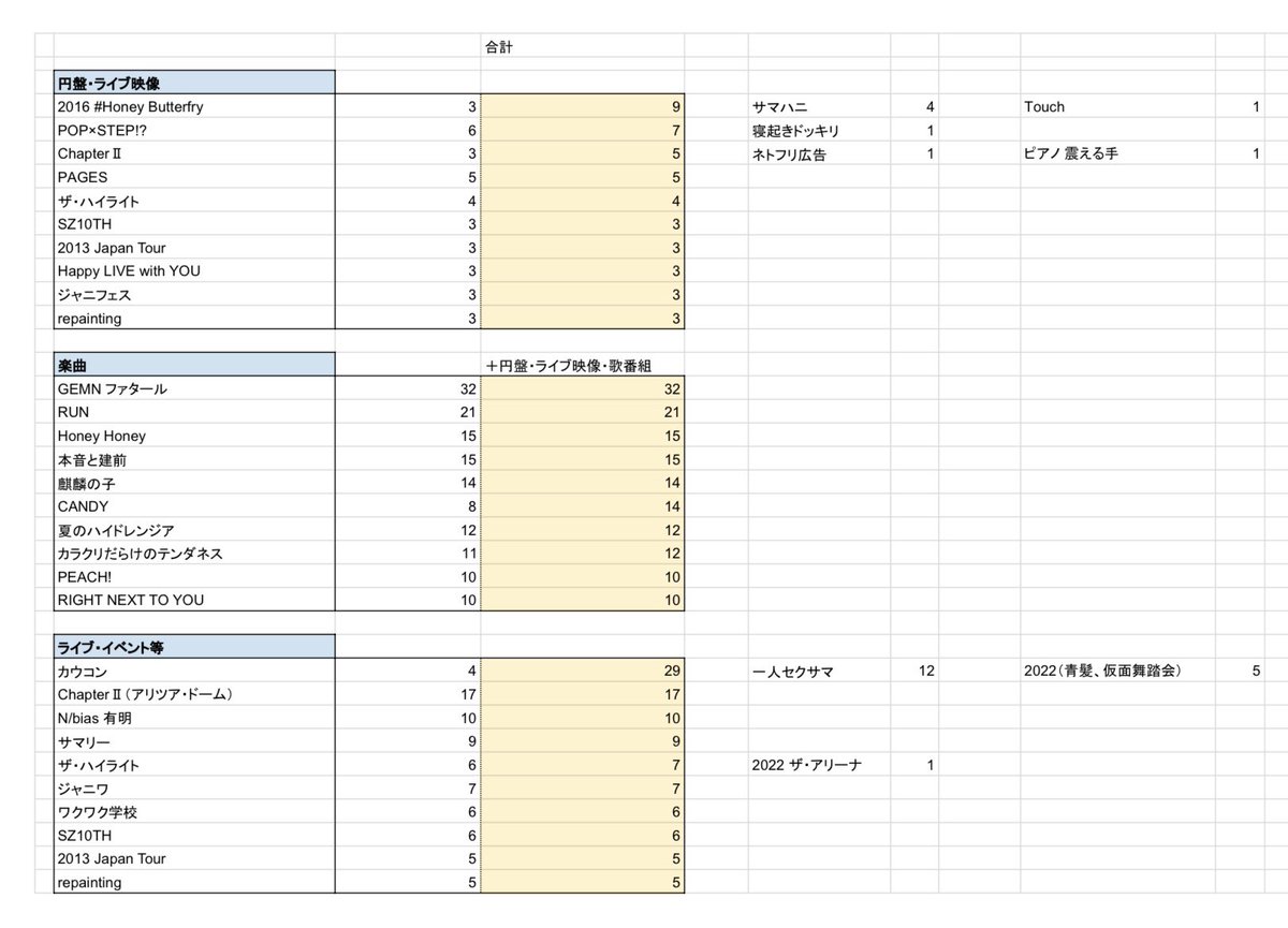 _sani13's tweet image. #あなたの中島健人くんはどこから 

2日分の勝手に集計させてもらいました🙇‍♀️
やはりテレビでの露出が大事…？ギャップも見えるとなお良し？？

雑集計なのと見づらい表ですみません😭誰か…だだだ大丈夫かなぁぁ
1枚目:総合　2〜3枚目:(主観)分野ごと上位10
