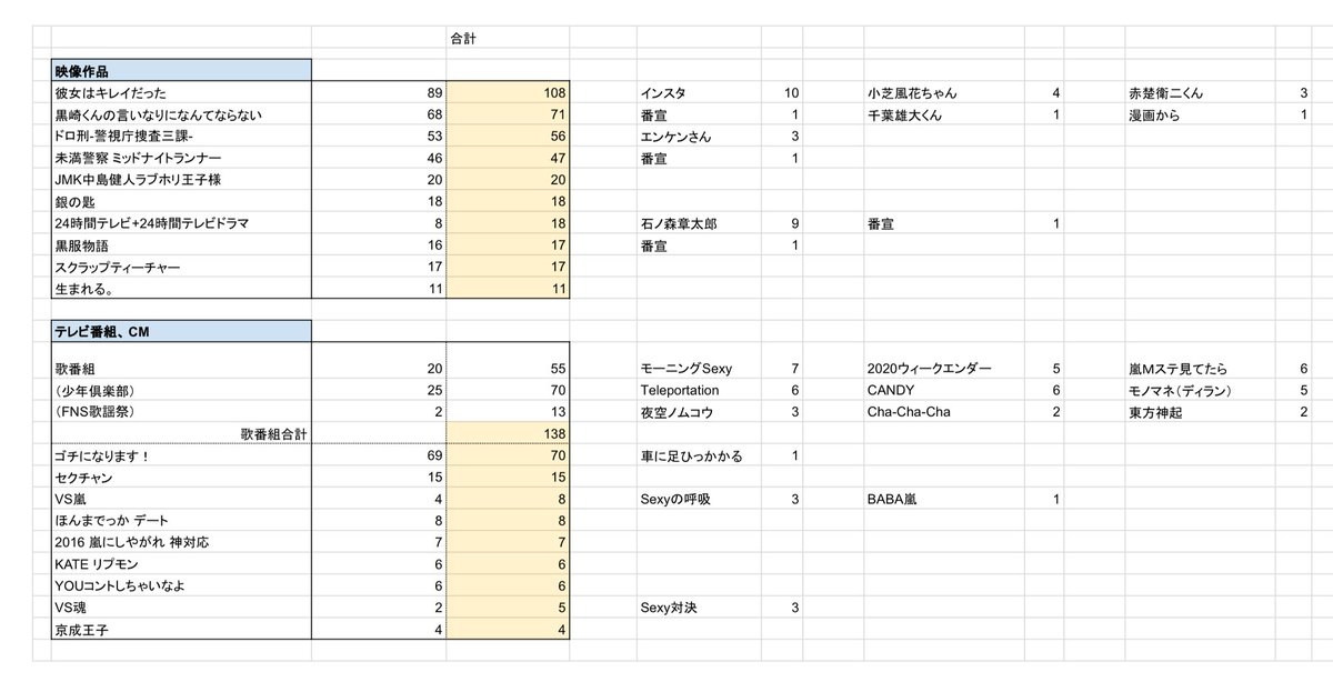 _sani13's tweet image. #あなたの中島健人くんはどこから 

2日分の勝手に集計させてもらいました🙇‍♀️
やはりテレビでの露出が大事…？ギャップも見えるとなお良し？？

雑集計なのと見づらい表ですみません😭誰か…だだだ大丈夫かなぁぁ
1枚目:総合　2〜3枚目:(主観)分野ごと上位10