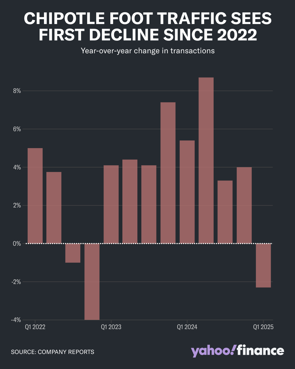 Chipotle won't raise the prices of chicken burritos or guac and chips as it tries to navigate fragile consumer sentiment and a trade war.

The burrito chain posted its first decline in same-store sales since 2020. yahoo.trib.al/7HevHBo
