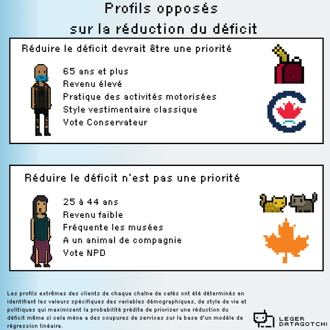 Pensez-vous qu’il faudrait prioriser la réduction du déficit? Encore une fois, on voit une division nette entre partisans, mais aussi selon les styles de vie!

Pour plus d’analyses sur les élections fédérales 2025 : datagotchi.com/dashboard