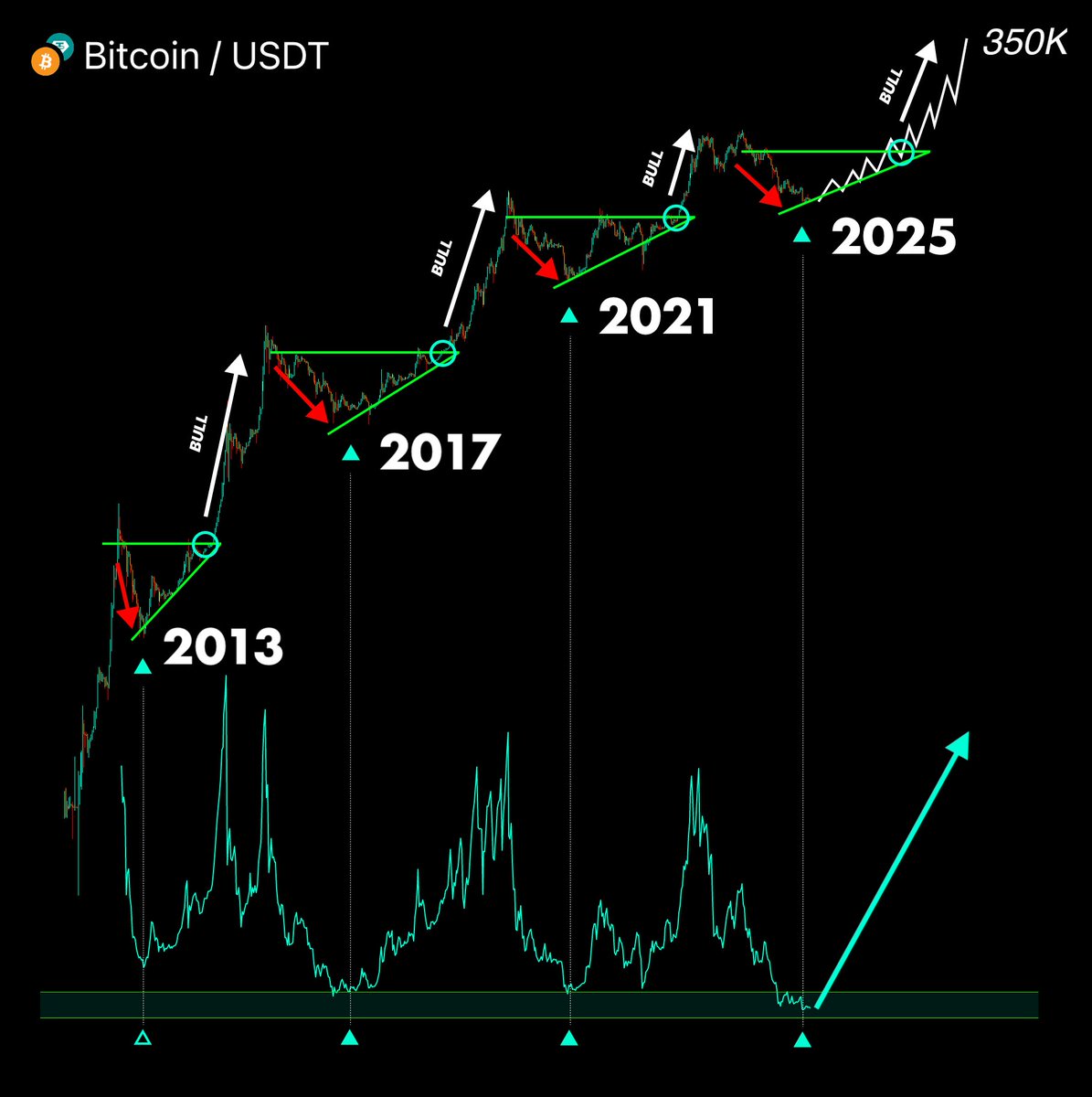 Historic $BTC rally starts in May 🔥

This is your last chance to buy before #Bitcoin hits $350,000.

$150 in the RIGHT lowcaps today = $10,000 before summer.

Here's a list of alts with 100-200x upside potential 🧵🔽