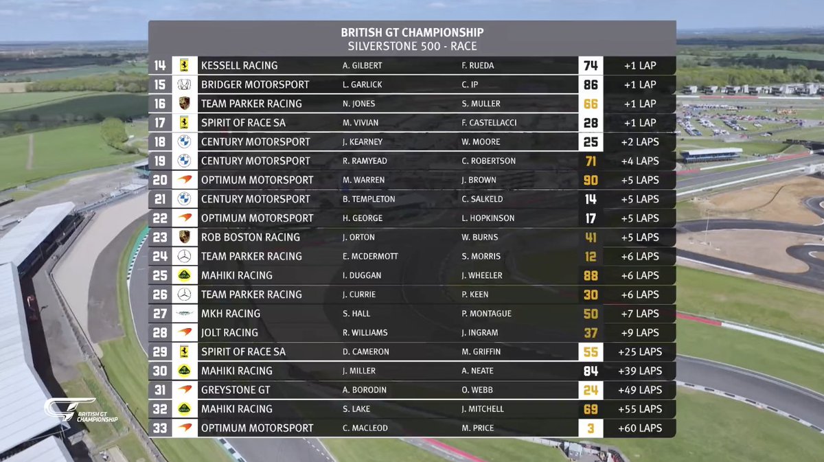 SILVERSTONE 500 RESULT

#BritishGT | #Silverstone500