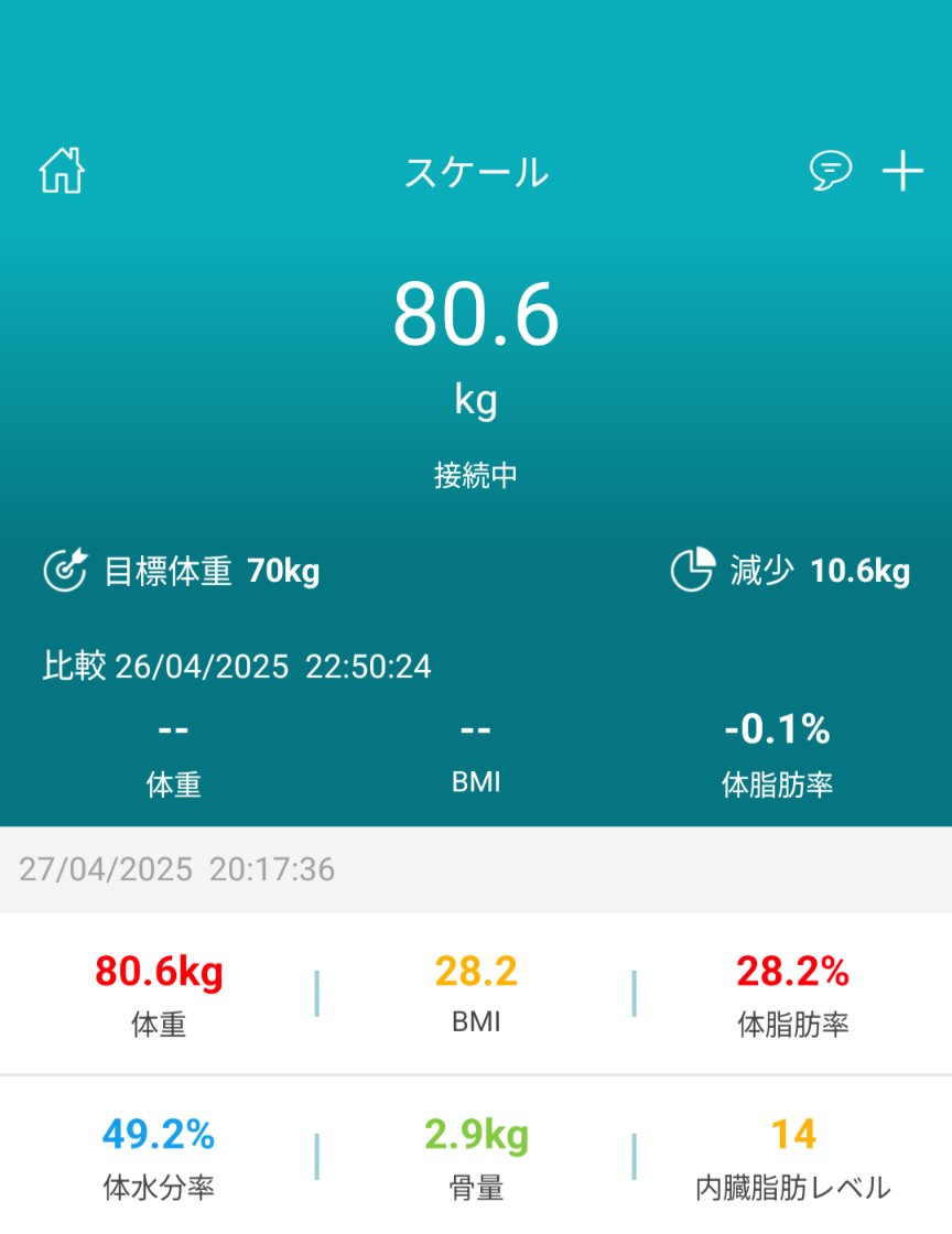 #減量　#ダイエット　#減量記録
3日目
今日は出かけてないので変化無し
こんなものか