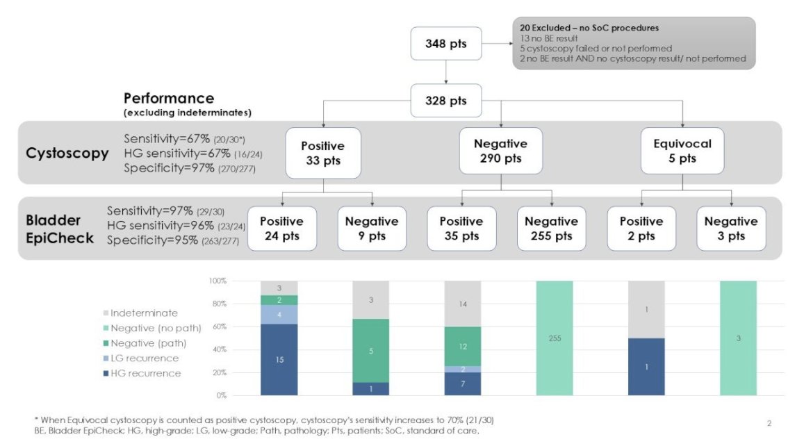 UroToday.com (@urotoday) on Twitter photo #Bladder #EpiCheck-triggered photodynamic diagnosis biopsies detect high-grade recurrences missed by white light cystoscopy. Presented by <a href="/ParamMariappan/">Prof Param Mariappan FRCS(Urol), PhD</a> <a href="/EdinSurg_BC/">Edinburgh Bladder Cancer Surgery (EBCS)</a>. #AUA25 written coverage by <a href="/RKSayyid/">Rashid K. Sayyid</a> <a href="/USC/">USC</a> > bit.ly/3Gu3kkS <a href="/AmerUrological/">Amer. Urol. Assn.</a> #Bladder #EpiCheck-triggered photodynamic diagnosis biopsies detect high-grade recurrences missed by white light cystoscopy. Presented by <a href="/ParamMariappan/">Prof Param Mariappan FRCS(Urol), PhD</a> <a href="/EdinSurg_BC/">Edinburgh Bladder Cancer Surgery (EBCS)</a>. #AUA25 written coverage by <a href="/RKSayyid/">Rashid K. Sayyid</a> <a href="/USC/">USC</a> > bit.ly/3Gu3kkS <a href="/AmerUrological/">Amer. Urol. Assn.</a>