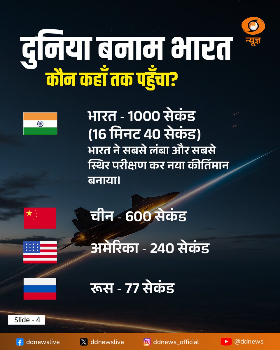 भारत ने रक्षा क्षेत्र में नया इतिहास रचा है! DRDO ने 1000 सेकंड का स्क्रैमजेट इंजन परीक्षण सफलतापूर्वक पूरा किया। यह उपलब्धि हाइपरसोनिक मिसाइल तकनीक में भारत को वैश्विक शक्तियों से एक कदम आगे खड़ा करती है। यह परीक्षण देश की रक्षा क्षमताओं को नई ऊंचाई पर पहुंचाने वाला एक बड़ा कदम