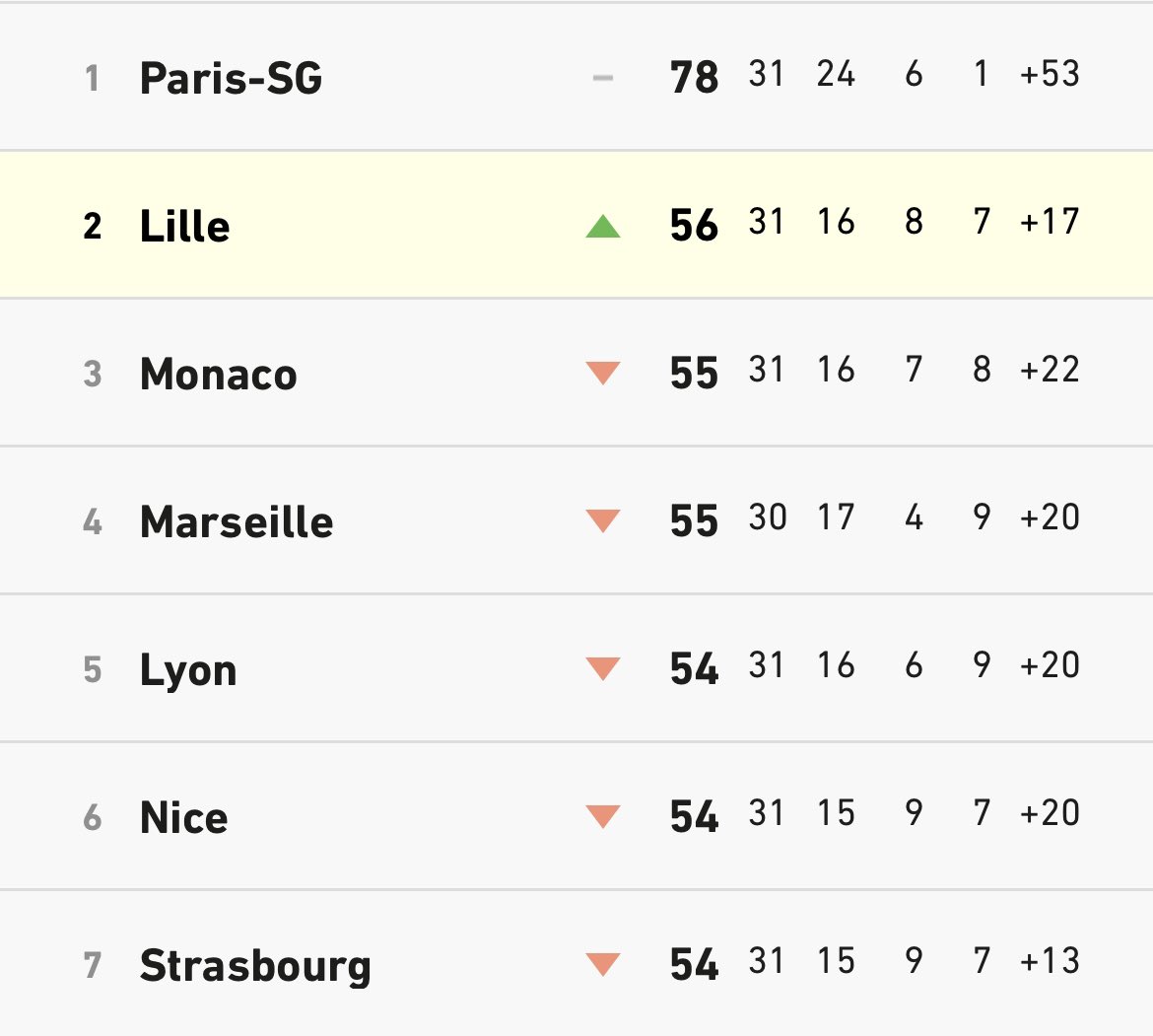 moreau_henry's tweet image. Comme on a pas le droit au bonheur il est ecrit que l'OM soit 5/6 eme a cause des cartons rouges cette saison. Histoire de subir l'arbitrage et le petage de plomb de la direction jusqu'au bout. #teamom #Ligue1 #cartonsrouges #OM #cestecrit
#Corruption