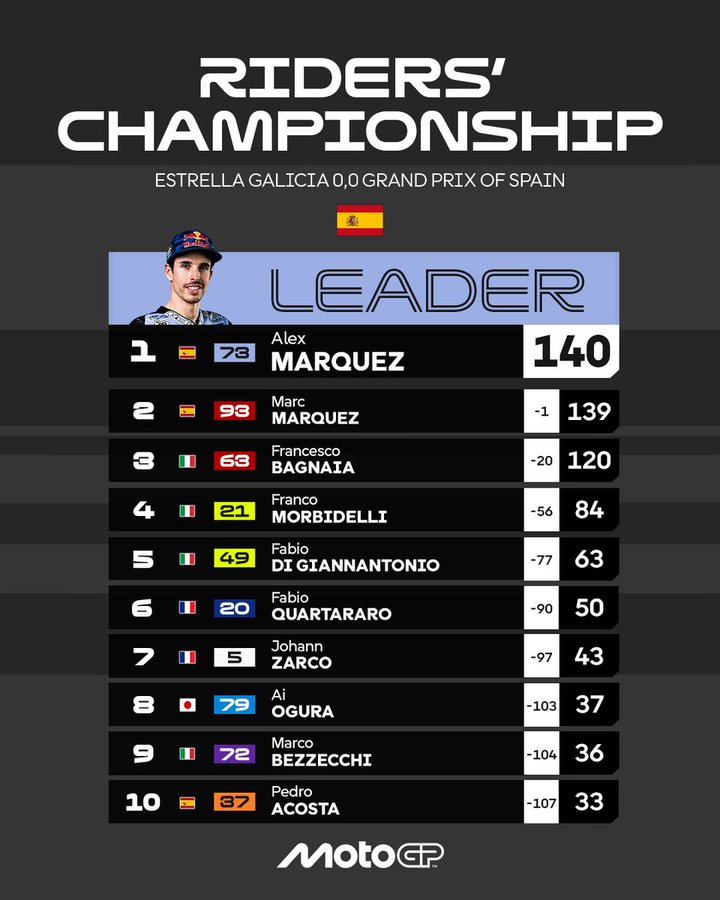 MotoGP 2025 : Title fight heats up as the paddock heads to Le Mans