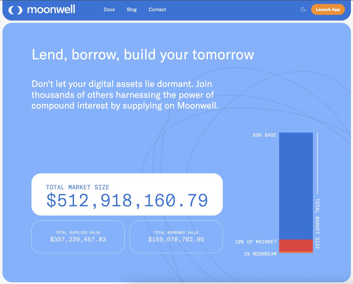 Thanks to @TokenTerminal and @OurNetwork__ for sharing this data. This doesn't count our Morpho vaults which supply USDC to the @Coinbase Borrow product.

We actually reached over $1 billion total market size in late 2024 and are currently at $512m despite macro headwinds.
🌜📈🌛