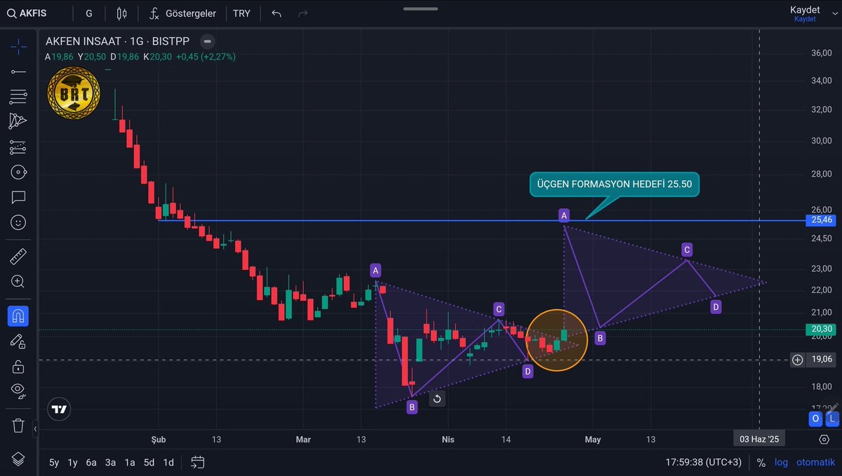 #AKFIS üçgen formasyonu oluşumu gözleniyor formasyon hedefi 25.50 ytd