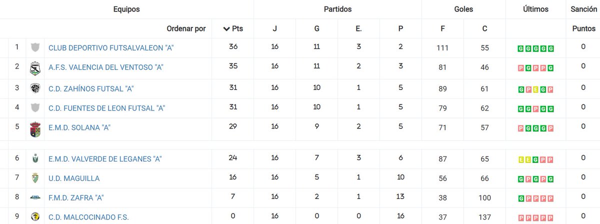 #FS #LigaProvincialExtremeña #Grupo6º
-#FaseFinal: <a href="/futsalvaleon/">CD FUTSALVALEON</a> (1º), #AFSValenciaVentoso (2º) y <a href="/zahinosfs/">Zahínos Futsal</a> (3º).

Clasificación vía <a href="/FedExFutbol/">Fexfutbol</a>.